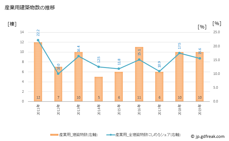グラフ 年次 板柳町(ｲﾀﾔﾅｷﾞﾏﾁ 青森県)の建築着工の動向 産業用建築物数の推移