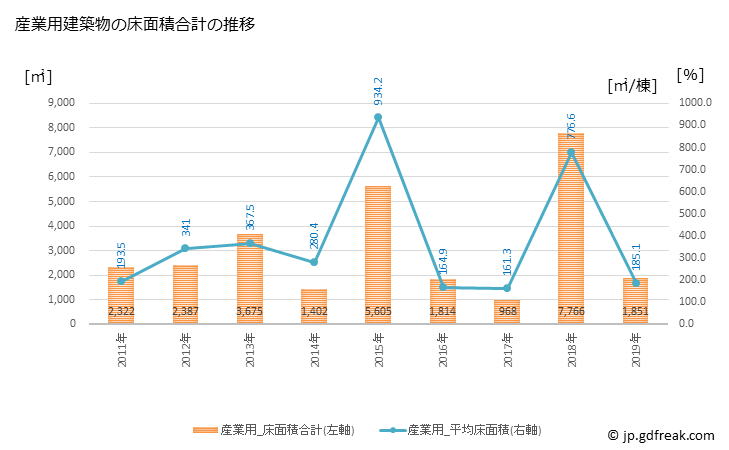 グラフ 年次 板柳町(ｲﾀﾔﾅｷﾞﾏﾁ 青森県)の建築着工の動向 産業用建築物の床面積合計の推移