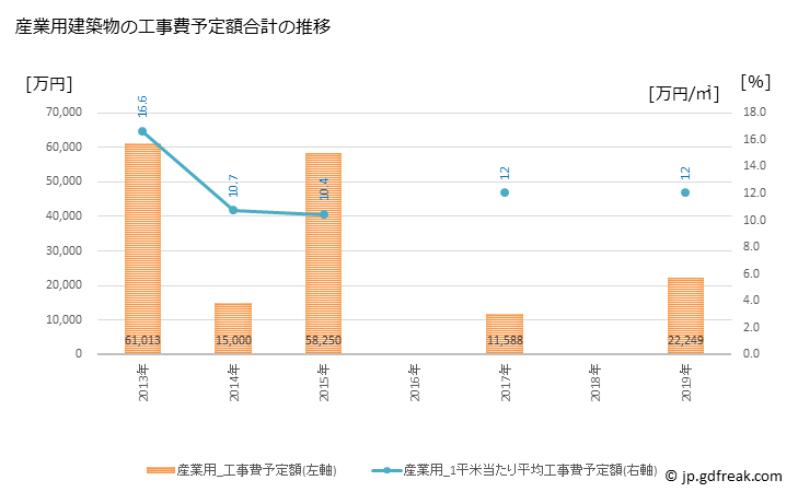 グラフ 年次 板柳町(ｲﾀﾔﾅｷﾞﾏﾁ 青森県)の建築着工の動向 産業用建築物の工事費予定額合計の推移