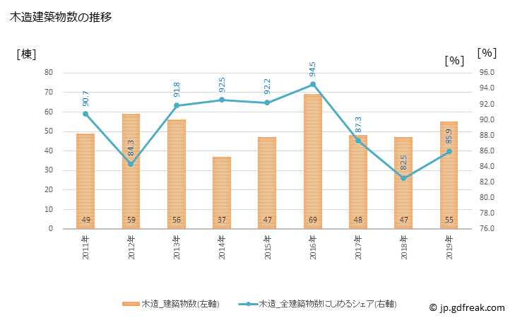 グラフ 年次 板柳町(ｲﾀﾔﾅｷﾞﾏﾁ 青森県)の建築着工の動向 木造建築物数の推移