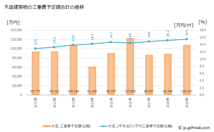 グラフ 年次 板柳町(ｲﾀﾔﾅｷﾞﾏﾁ 青森県)の建築着工の動向 木造建築物の工事費予定額合計の推移