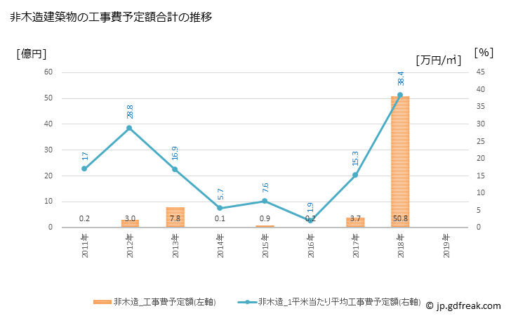 グラフ 年次 鶴田町(ﾂﾙﾀﾏﾁ 青森県)の建築着工の動向 非木造建築物の工事費予定額合計の推移