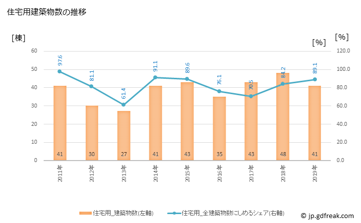 グラフ 年次 鶴田町(ﾂﾙﾀﾏﾁ 青森県)の建築着工の動向 住宅用建築物数の推移