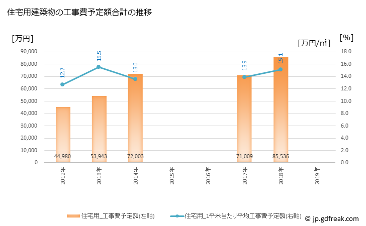 グラフ 年次 鶴田町(ﾂﾙﾀﾏﾁ 青森県)の建築着工の動向 住宅用建築物の工事費予定額合計の推移