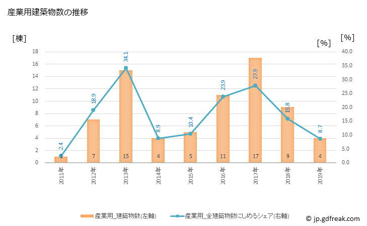 グラフ 年次 鶴田町(ﾂﾙﾀﾏﾁ 青森県)の建築着工の動向 産業用建築物数の推移
