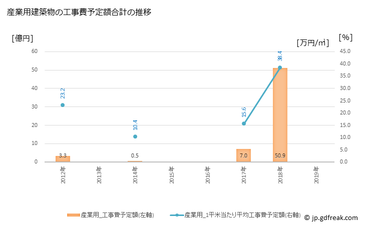 グラフ 年次 鶴田町(ﾂﾙﾀﾏﾁ 青森県)の建築着工の動向 産業用建築物の工事費予定額合計の推移