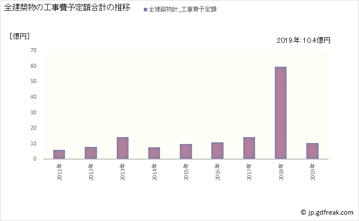 グラフ 年次 鶴田町(ﾂﾙﾀﾏﾁ 青森県)の建築着工の動向 全建築物の工事費予定額合計の推移