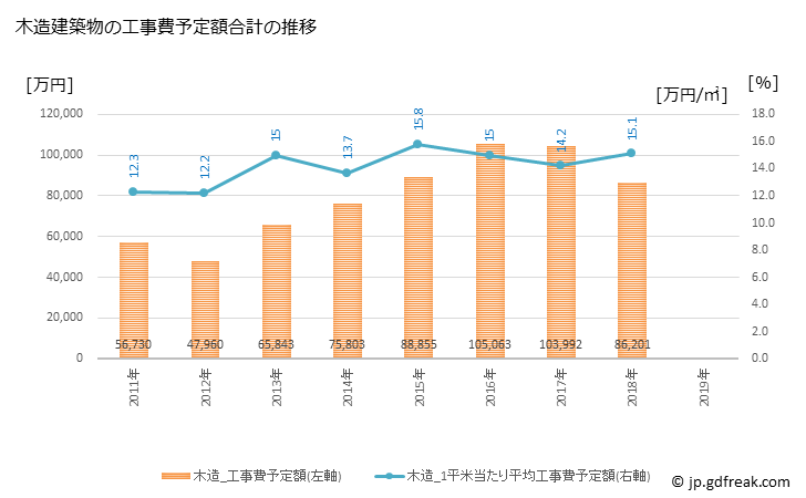 グラフ 年次 鶴田町(ﾂﾙﾀﾏﾁ 青森県)の建築着工の動向 木造建築物の工事費予定額合計の推移