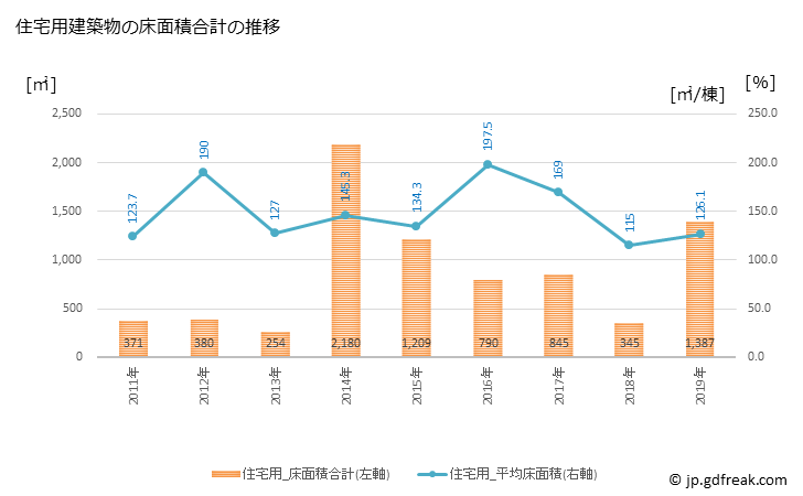 グラフ 年次 中泊町(ﾅｶﾄﾞﾏﾘﾏﾁ 青森県)の建築着工の動向 住宅用建築物の床面積合計の推移