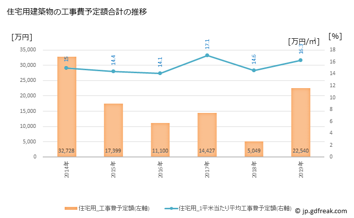 グラフ 年次 中泊町(ﾅｶﾄﾞﾏﾘﾏﾁ 青森県)の建築着工の動向 住宅用建築物の工事費予定額合計の推移