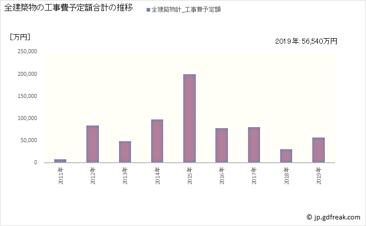 グラフ 年次 中泊町(ﾅｶﾄﾞﾏﾘﾏﾁ 青森県)の建築着工の動向 全建築物の工事費予定額合計の推移