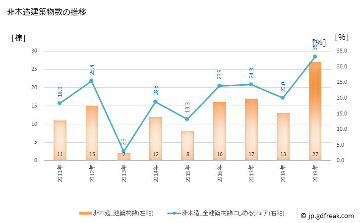 グラフ 年次 野辺地町(ﾉﾍｼﾞﾏﾁ 青森県)の建築着工の動向 非木造建築物数の推移