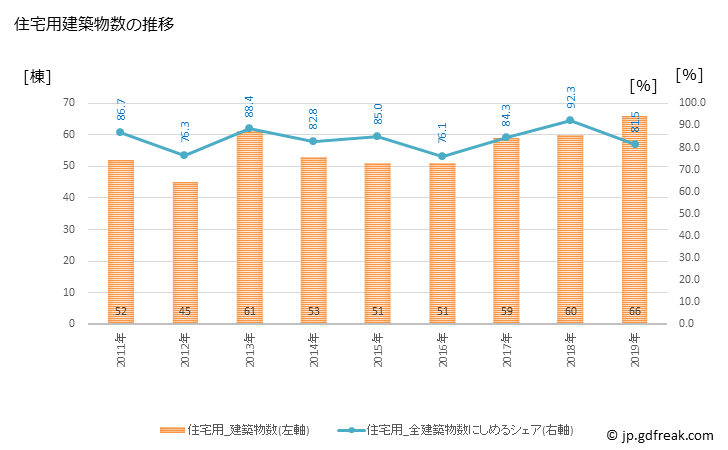 グラフ 年次 野辺地町(ﾉﾍｼﾞﾏﾁ 青森県)の建築着工の動向 住宅用建築物数の推移