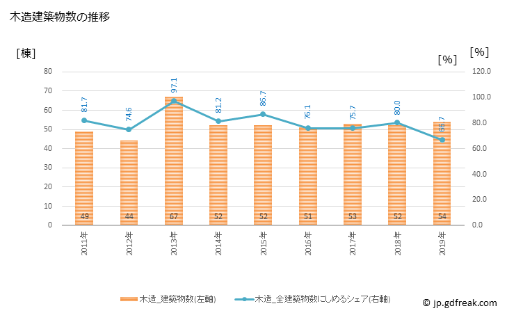 グラフ 年次 野辺地町(ﾉﾍｼﾞﾏﾁ 青森県)の建築着工の動向 木造建築物数の推移