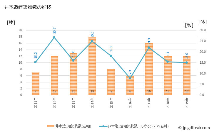グラフ 年次 七戸町(ｼﾁﾉﾍﾏﾁ 青森県)の建築着工の動向 非木造建築物数の推移