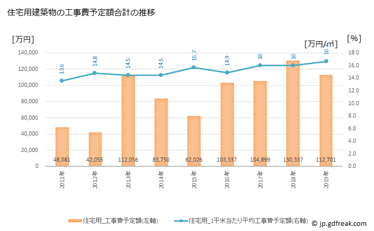 グラフ 年次 七戸町(ｼﾁﾉﾍﾏﾁ 青森県)の建築着工の動向 住宅用建築物の工事費予定額合計の推移