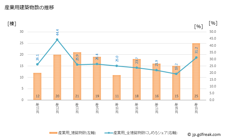 グラフ 年次 七戸町(ｼﾁﾉﾍﾏﾁ 青森県)の建築着工の動向 産業用建築物数の推移