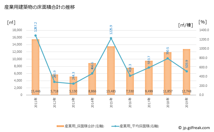グラフ 年次 七戸町(ｼﾁﾉﾍﾏﾁ 青森県)の建築着工の動向 産業用建築物の床面積合計の推移