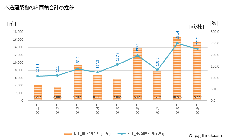 グラフ 年次 七戸町(ｼﾁﾉﾍﾏﾁ 青森県)の建築着工の動向 木造建築物の床面積合計の推移