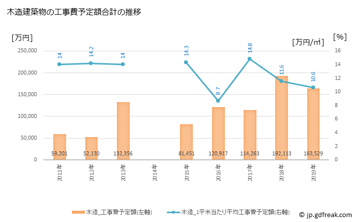グラフ 年次 七戸町(ｼﾁﾉﾍﾏﾁ 青森県)の建築着工の動向 木造建築物の工事費予定額合計の推移