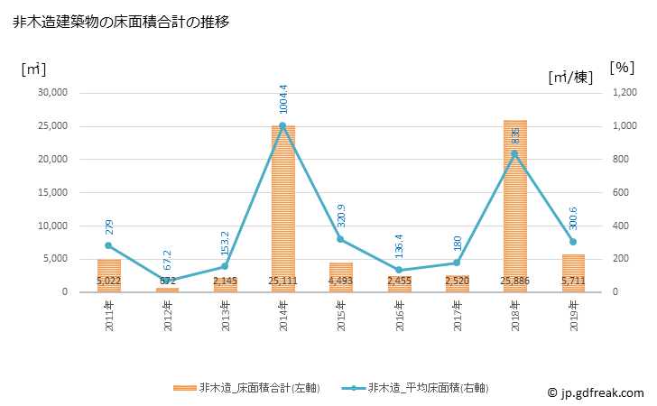 グラフ 年次 六戸町(ﾛｸﾉﾍﾏﾁ 青森県)の建築着工の動向 非木造建築物の床面積合計の推移