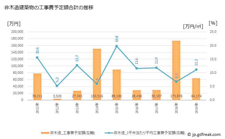 グラフ 年次 六戸町(ﾛｸﾉﾍﾏﾁ 青森県)の建築着工の動向 非木造建築物の工事費予定額合計の推移