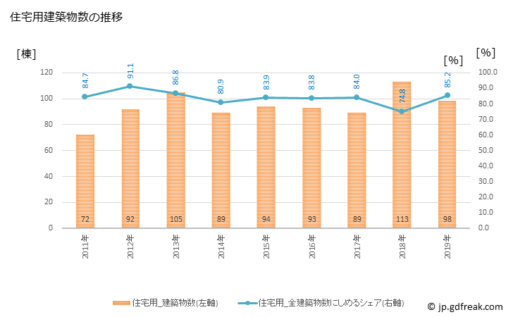 グラフ 年次 六戸町(ﾛｸﾉﾍﾏﾁ 青森県)の建築着工の動向 住宅用建築物数の推移