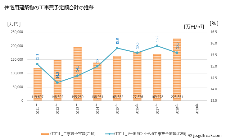 グラフ 年次 六戸町(ﾛｸﾉﾍﾏﾁ 青森県)の建築着工の動向 住宅用建築物の工事費予定額合計の推移