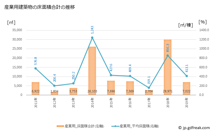 グラフ 年次 六戸町(ﾛｸﾉﾍﾏﾁ 青森県)の建築着工の動向 産業用建築物の床面積合計の推移