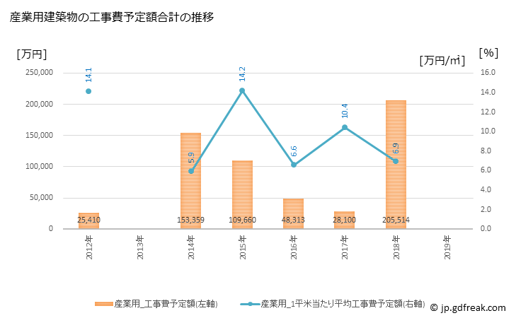 グラフ 年次 六戸町(ﾛｸﾉﾍﾏﾁ 青森県)の建築着工の動向 産業用建築物の工事費予定額合計の推移