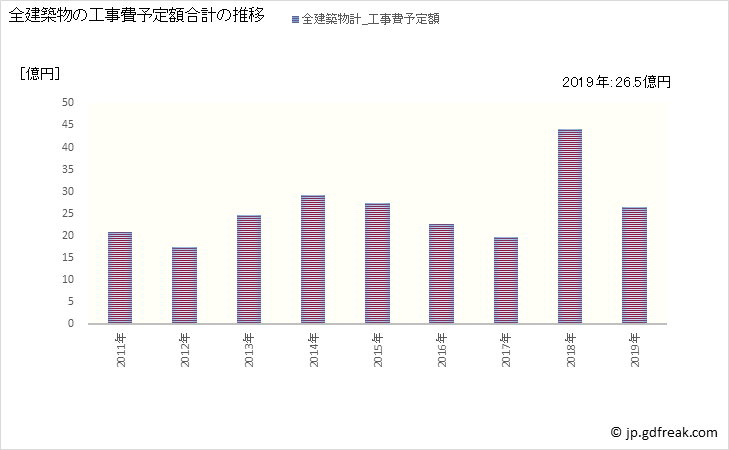 グラフ 年次 六戸町(ﾛｸﾉﾍﾏﾁ 青森県)の建築着工の動向 全建築物の工事費予定額合計の推移