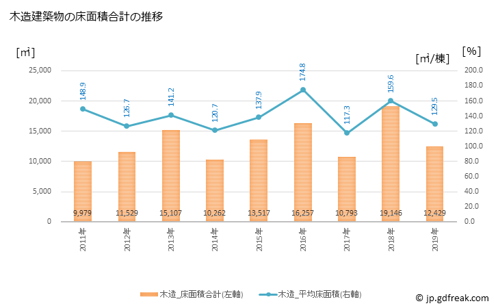 グラフ 年次 六戸町(ﾛｸﾉﾍﾏﾁ 青森県)の建築着工の動向 木造建築物の床面積合計の推移
