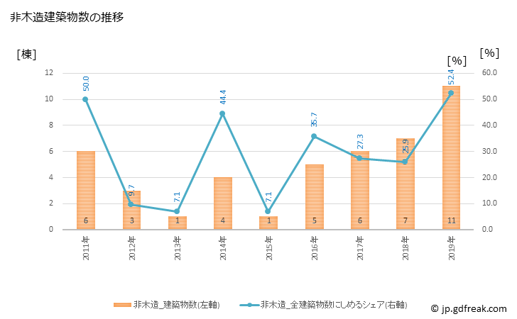 グラフ 年次 横浜町(ﾖｺﾊﾏﾏﾁ 青森県)の建築着工の動向 非木造建築物数の推移