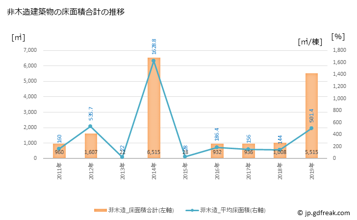 グラフ 年次 横浜町(ﾖｺﾊﾏﾏﾁ 青森県)の建築着工の動向 非木造建築物の床面積合計の推移