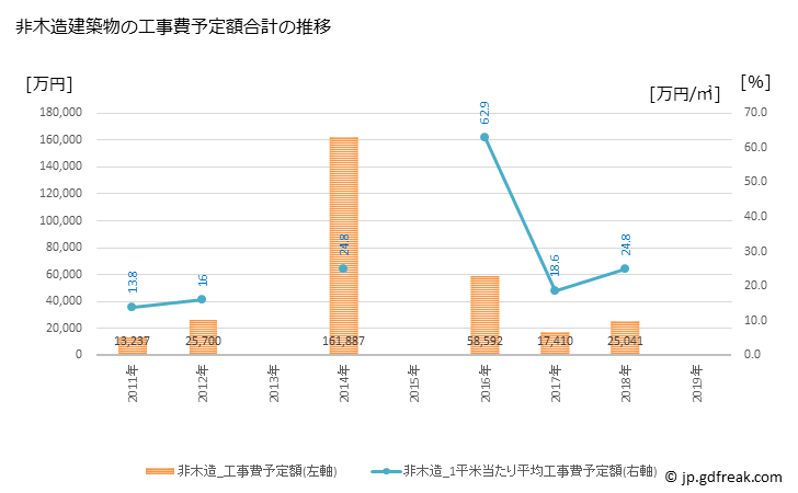 グラフ 年次 横浜町(ﾖｺﾊﾏﾏﾁ 青森県)の建築着工の動向 非木造建築物の工事費予定額合計の推移