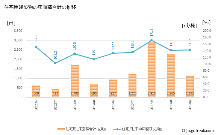 グラフ 年次 横浜町(ﾖｺﾊﾏﾏﾁ 青森県)の建築着工の動向 住宅用建築物の床面積合計の推移
