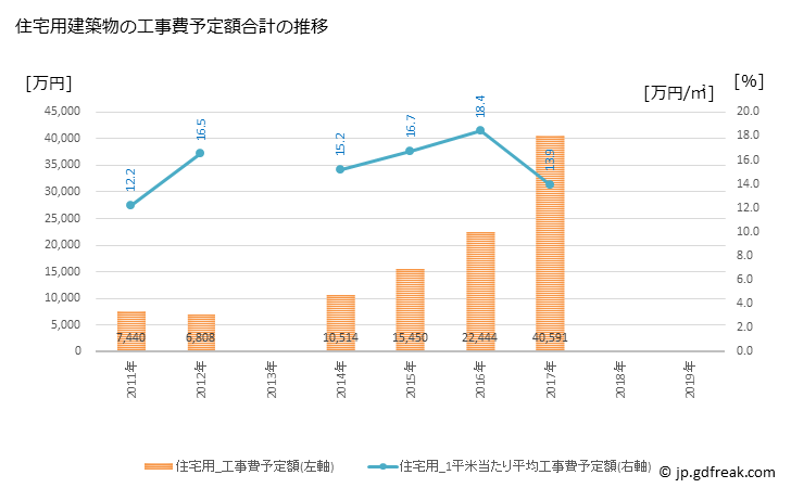 グラフ 年次 横浜町(ﾖｺﾊﾏﾏﾁ 青森県)の建築着工の動向 住宅用建築物の工事費予定額合計の推移