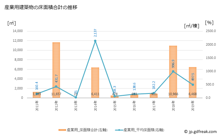 グラフ 年次 横浜町(ﾖｺﾊﾏﾏﾁ 青森県)の建築着工の動向 産業用建築物の床面積合計の推移