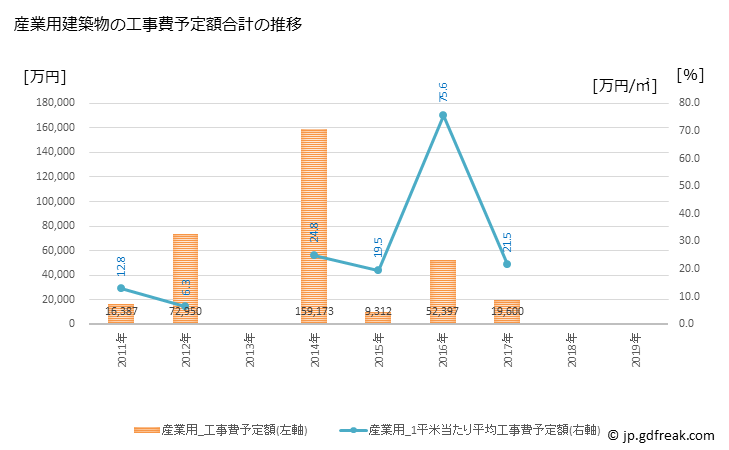 グラフ 年次 横浜町(ﾖｺﾊﾏﾏﾁ 青森県)の建築着工の動向 産業用建築物の工事費予定額合計の推移