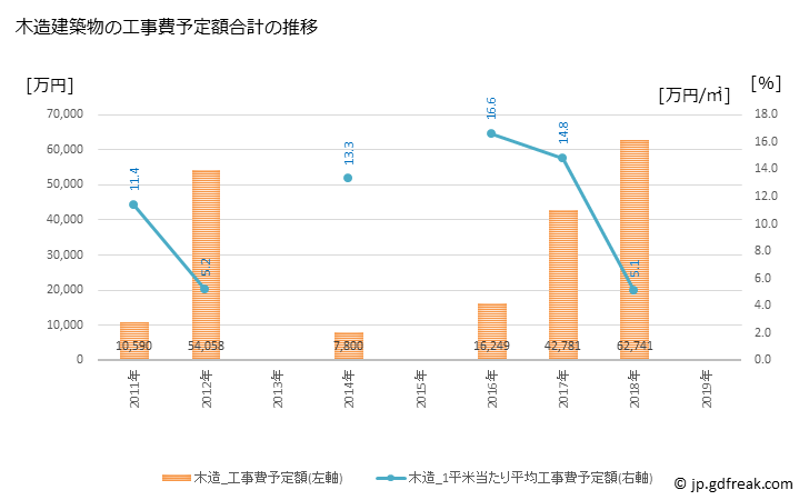 グラフ 年次 横浜町(ﾖｺﾊﾏﾏﾁ 青森県)の建築着工の動向 木造建築物の工事費予定額合計の推移