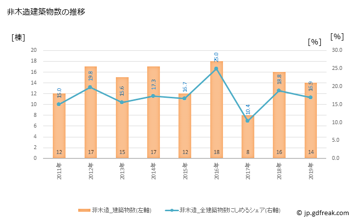 グラフ 年次 東北町(ﾄｳﾎｸﾏﾁ 青森県)の建築着工の動向 非木造建築物数の推移