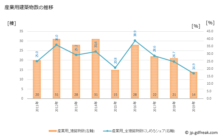 グラフ 年次 東北町(ﾄｳﾎｸﾏﾁ 青森県)の建築着工の動向 産業用建築物数の推移