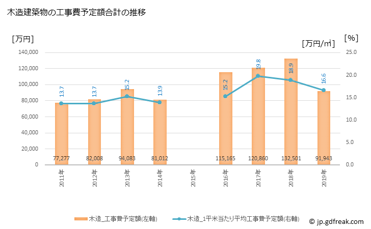 グラフ 年次 六ヶ所村(ﾛｯｶｼｮﾑﾗ 青森県)の建築着工の動向 木造建築物の工事費予定額合計の推移