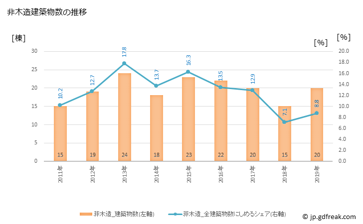 グラフ 年次 おいらせ町(ｵｲﾗｾﾁｮｳ 青森県)の建築着工の動向 非木造建築物数の推移