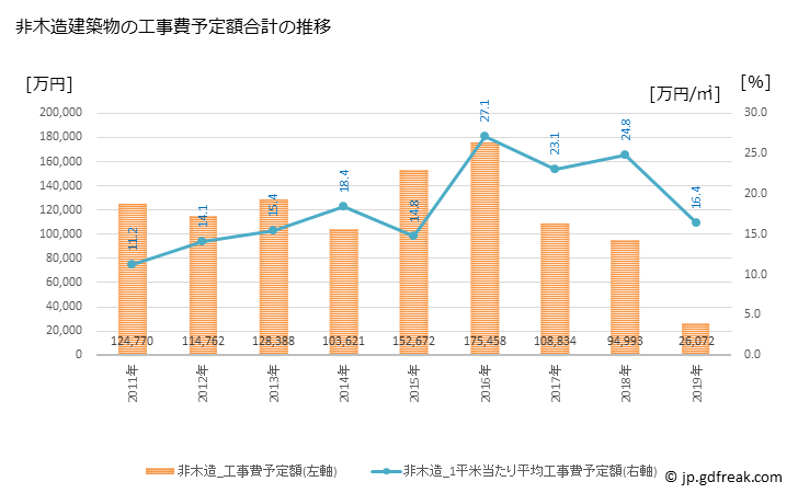 グラフ 年次 おいらせ町(ｵｲﾗｾﾁｮｳ 青森県)の建築着工の動向 非木造建築物の工事費予定額合計の推移