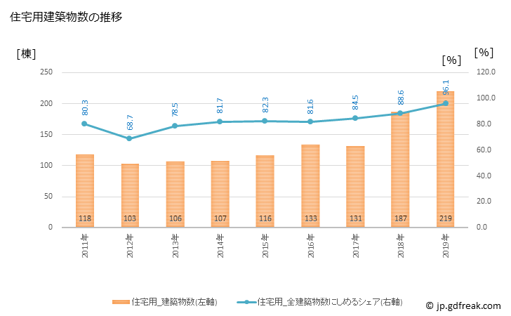 グラフ 年次 おいらせ町(ｵｲﾗｾﾁｮｳ 青森県)の建築着工の動向 住宅用建築物数の推移