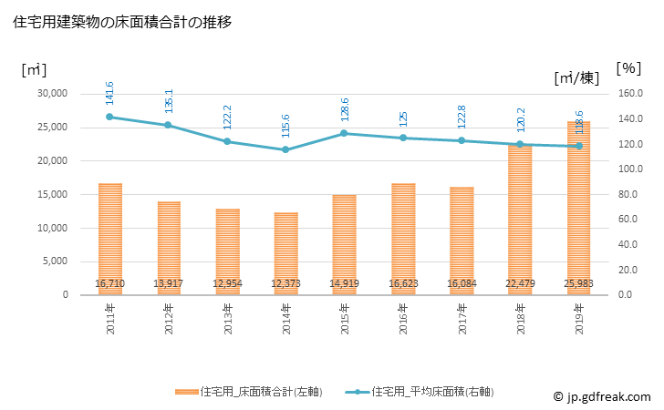 グラフ 年次 おいらせ町(ｵｲﾗｾﾁｮｳ 青森県)の建築着工の動向 住宅用建築物の床面積合計の推移
