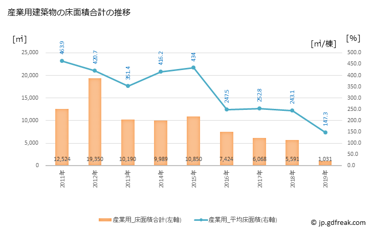 グラフ 年次 おいらせ町(ｵｲﾗｾﾁｮｳ 青森県)の建築着工の動向 産業用建築物の床面積合計の推移