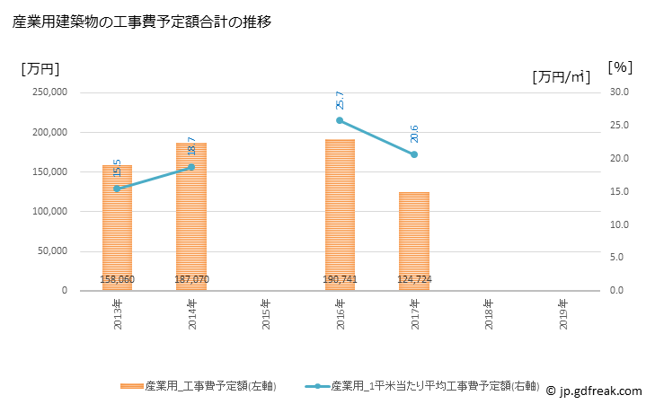 グラフ 年次 おいらせ町(ｵｲﾗｾﾁｮｳ 青森県)の建築着工の動向 産業用建築物の工事費予定額合計の推移