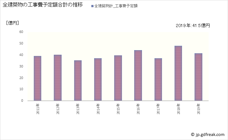グラフ 年次 おいらせ町(ｵｲﾗｾﾁｮｳ 青森県)の建築着工の動向 全建築物の工事費予定額合計の推移
